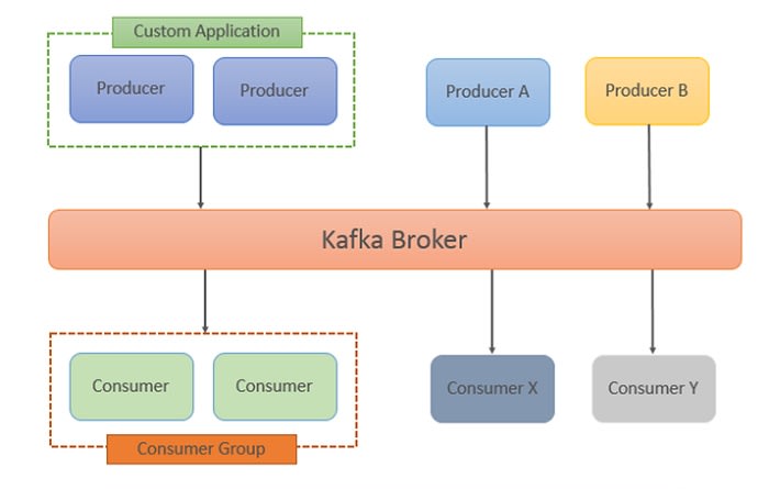 Kafka vs Spark: Kafka Broker